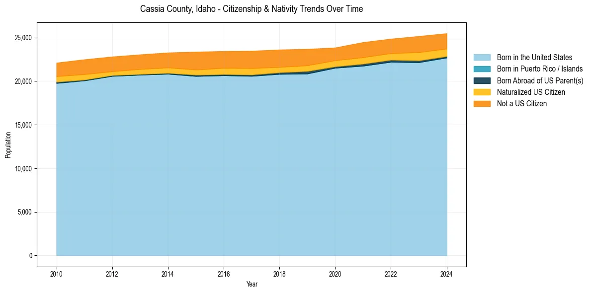Historical nativity trends for 