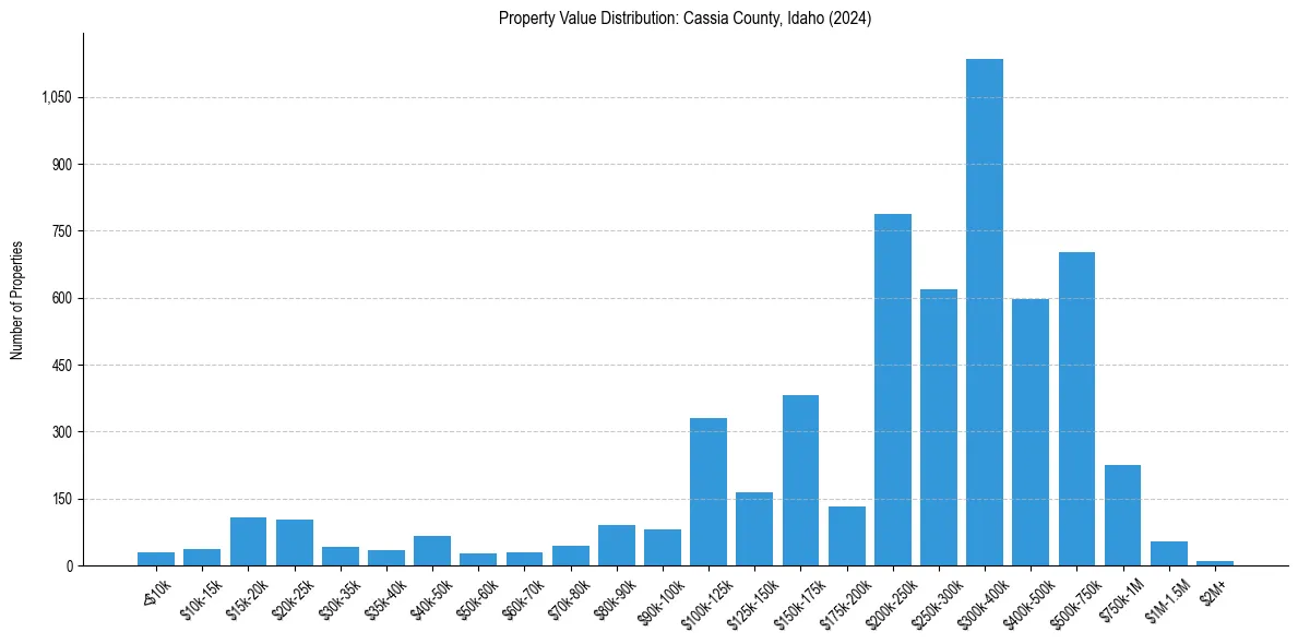 Value Distribution for 