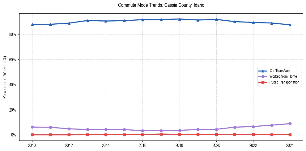 Transportation trends in Cassia County, Idaho