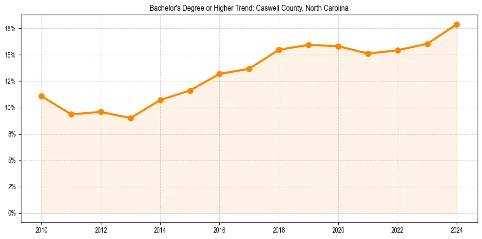Trend chart showing bachelor degree growth in 