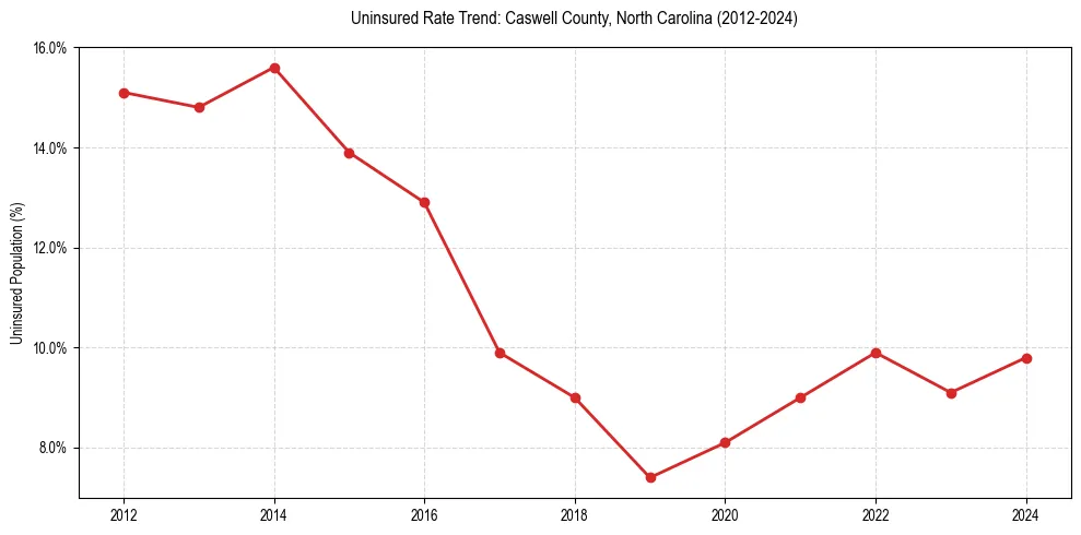 Uninsured trend chart for Caswell County, North Carolina