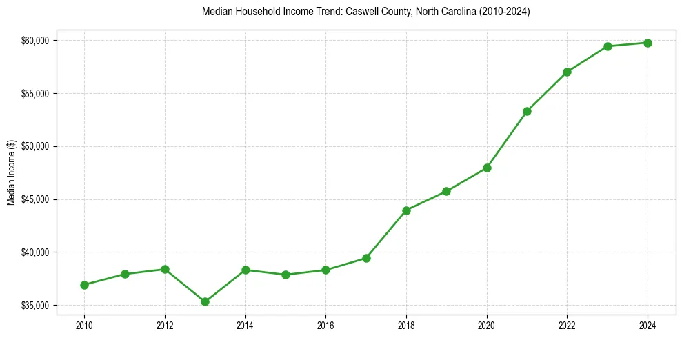 Income trend for 