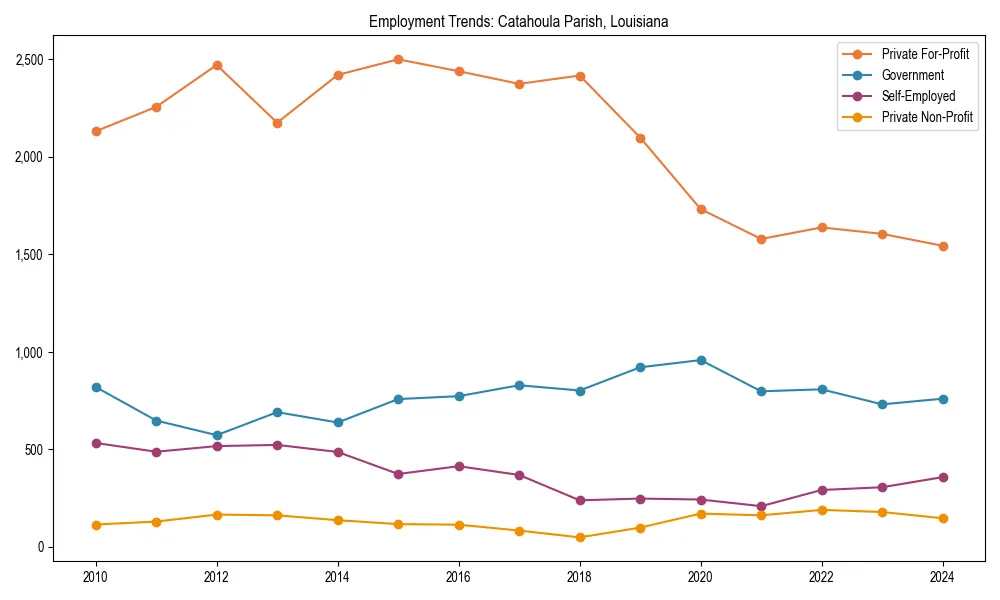 Long-term employment trends in 