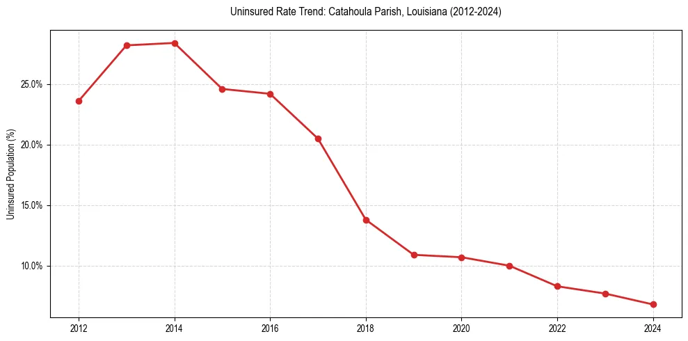 Uninsured trend chart for Catahoula Parish, Louisiana