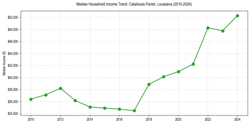 Income trend for 