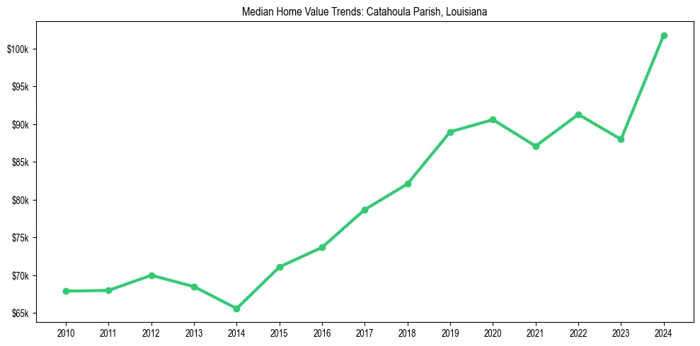 Median property value trends in 