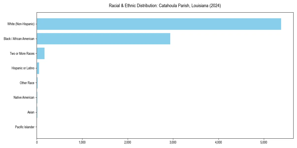 Bar chart showing racial distribution in  for 2024