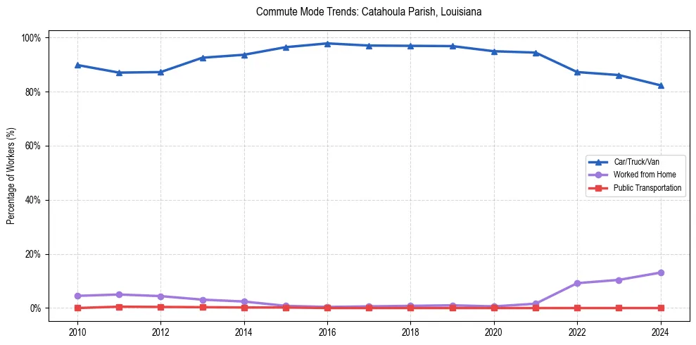 Transportation trends in Catahoula Parish, Louisiana