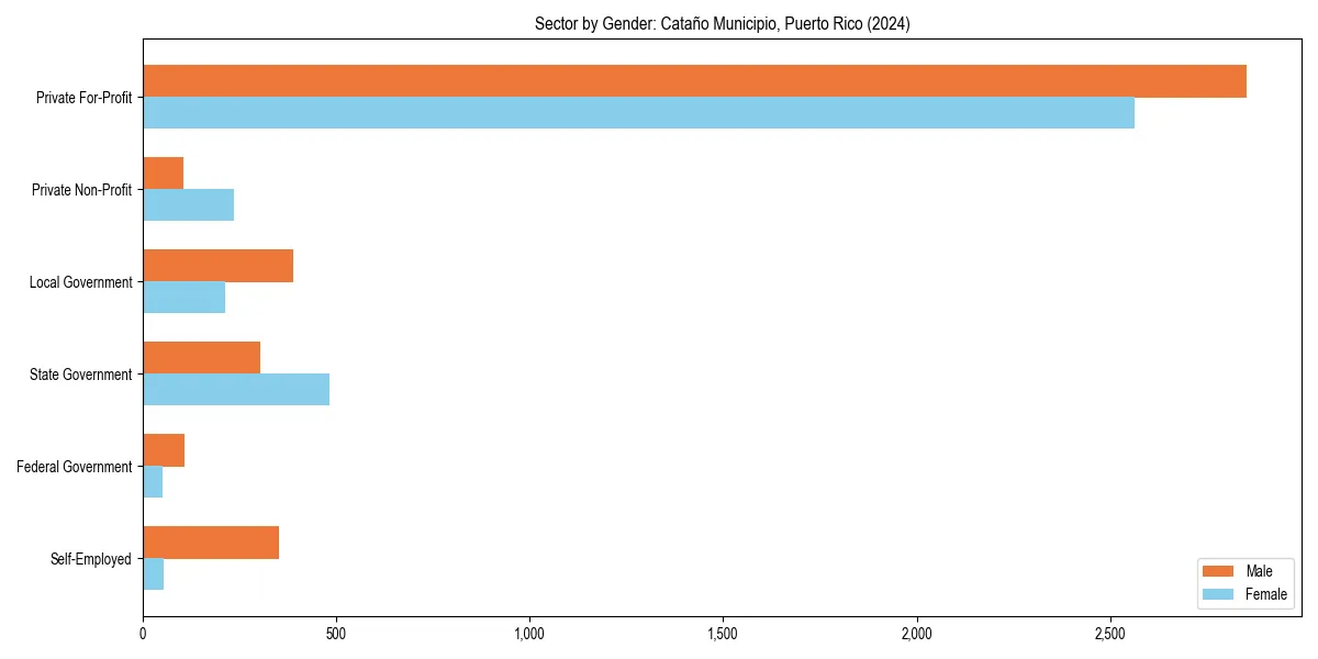Employment sector breakdown by gender in 