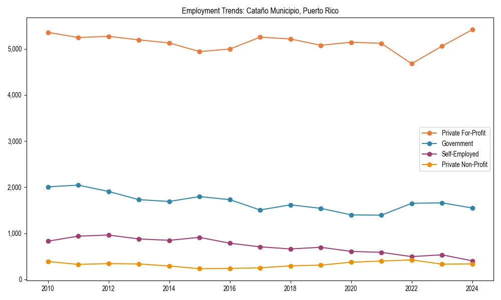 Long-term employment trends in 