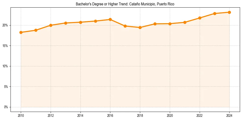Trend chart showing bachelor degree growth in 