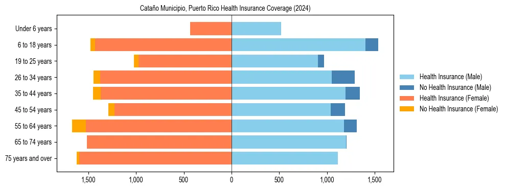 Health insurance pyramid for Cataño Municipio, Puerto Rico