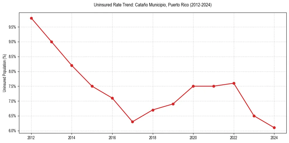 Uninsured trend chart for Cataño Municipio, Puerto Rico