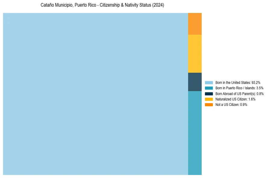 Nativity Treemap for 