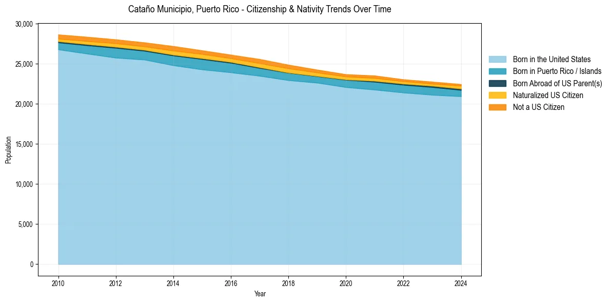 Historical nativity trends for 