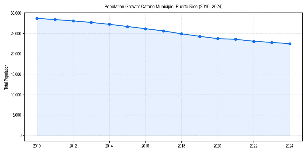 Population trends in 