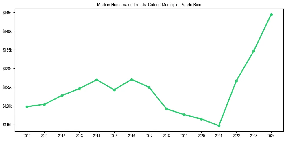 Median property value trends in 