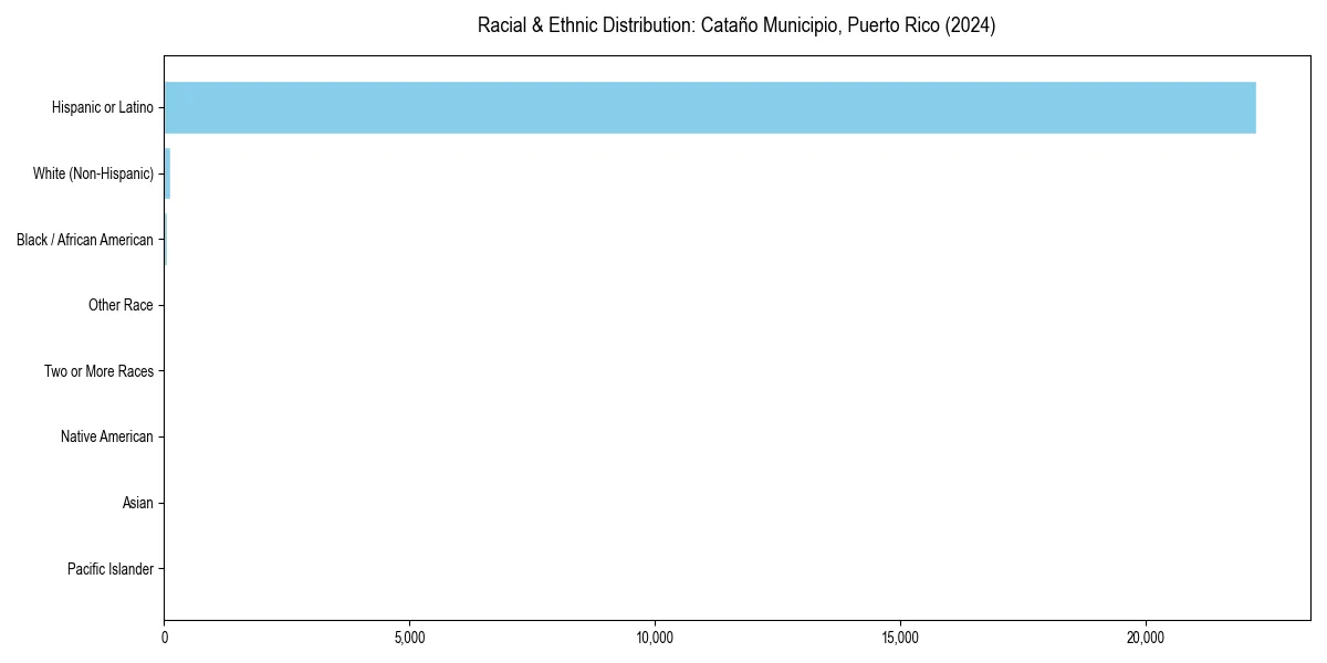 Bar chart showing racial distribution in  for 2024