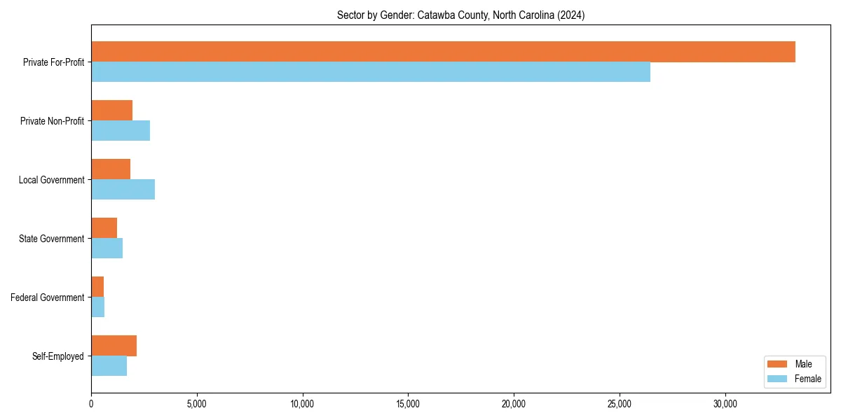 Employment sector breakdown by gender in 