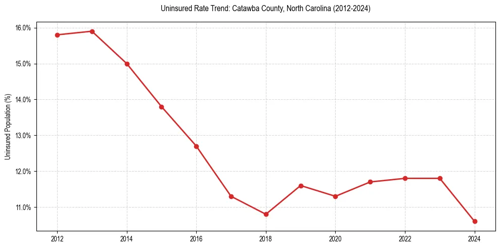 Uninsured trend chart for Catawba County, North Carolina