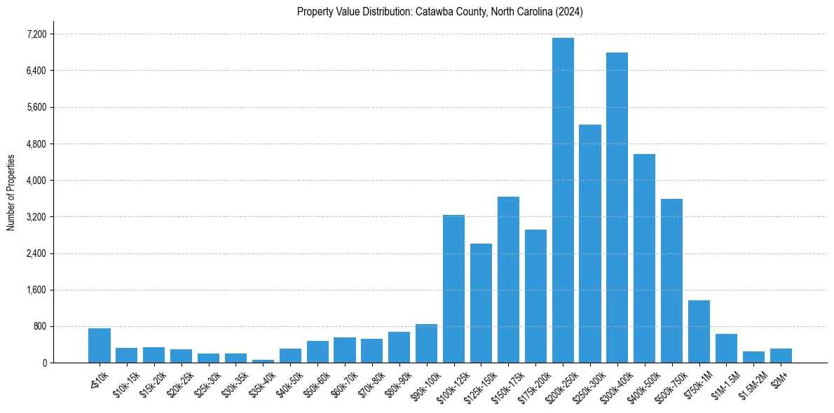 Value Distribution for 
