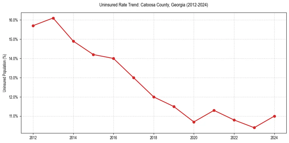 Uninsured trend chart for Catoosa County, Georgia