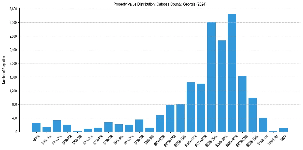 Value Distribution for 