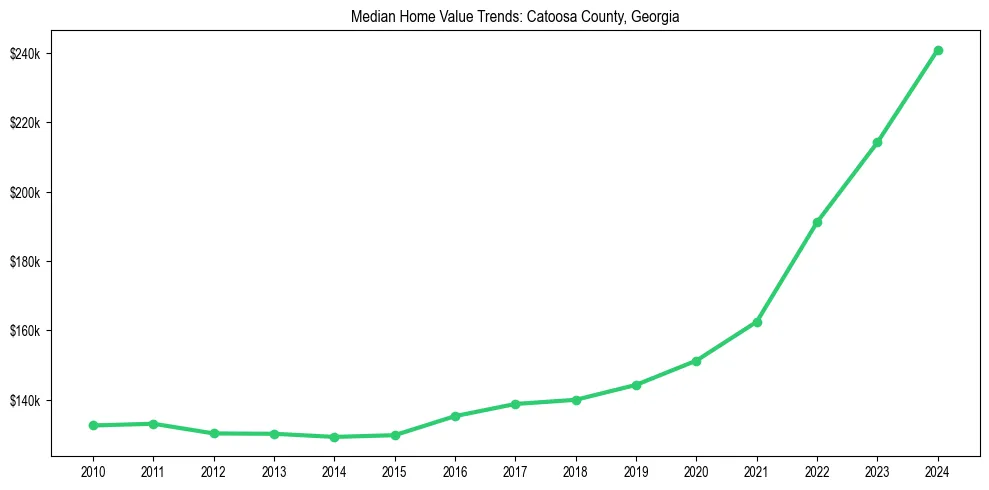 Median property value trends in 