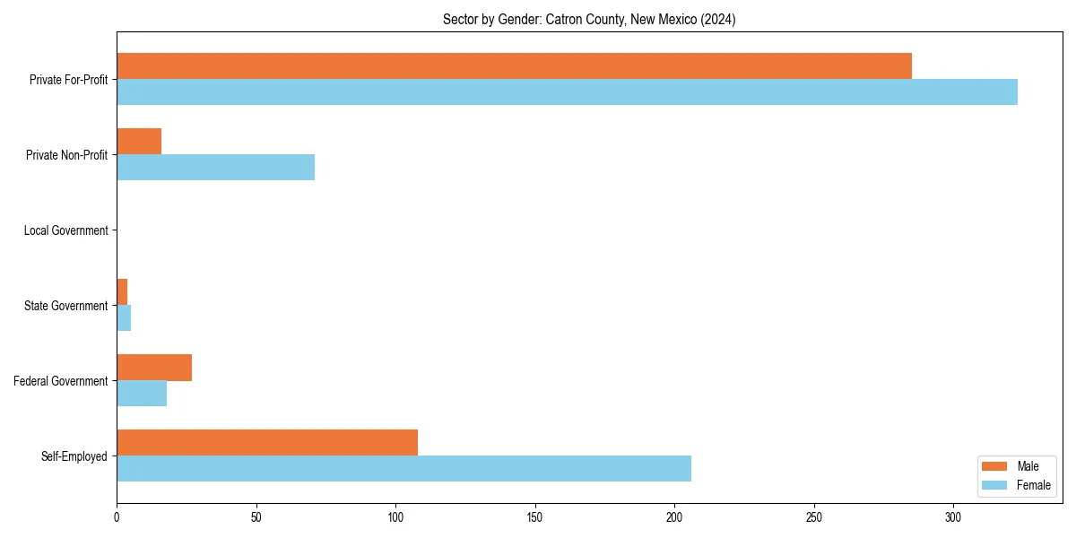 Employment sector breakdown by gender in 