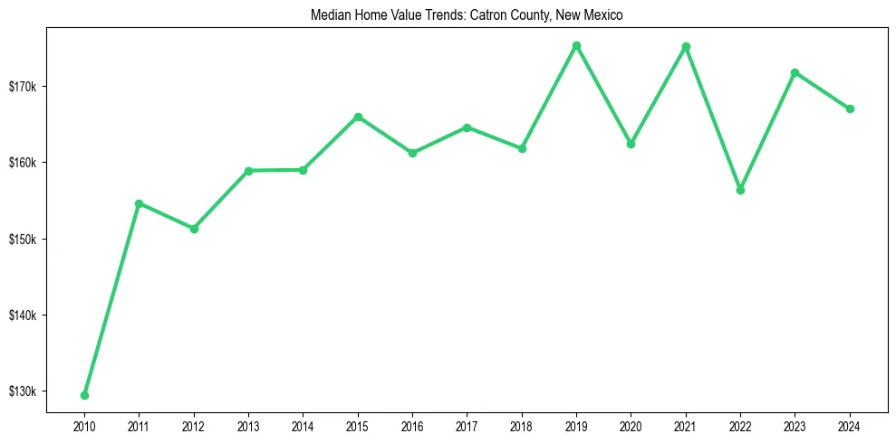 Median property value trends in 