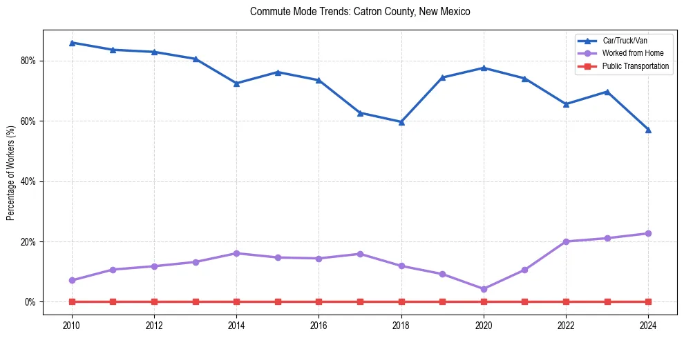 Transportation trends in Catron County, New Mexico