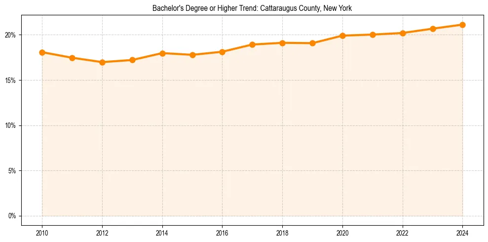 Trend chart showing bachelor degree growth in 