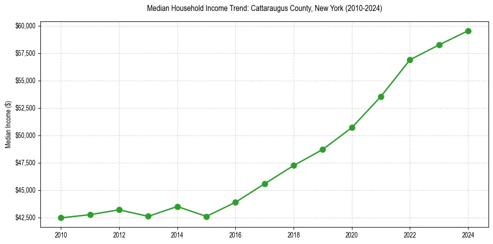 Income trend for 