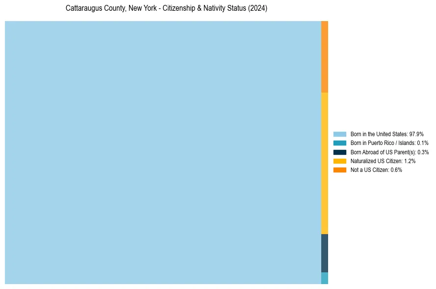 Nativity Treemap for 