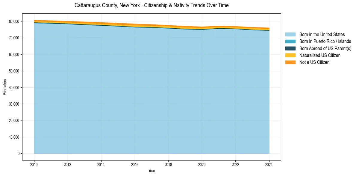 Historical nativity trends for 