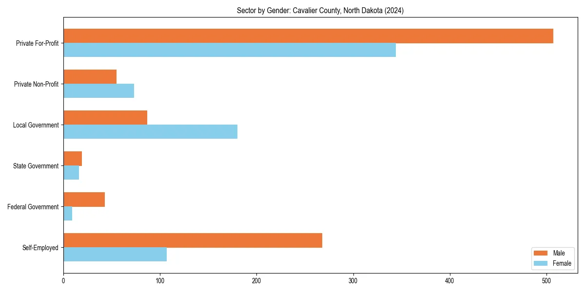 Employment sector breakdown by gender in 