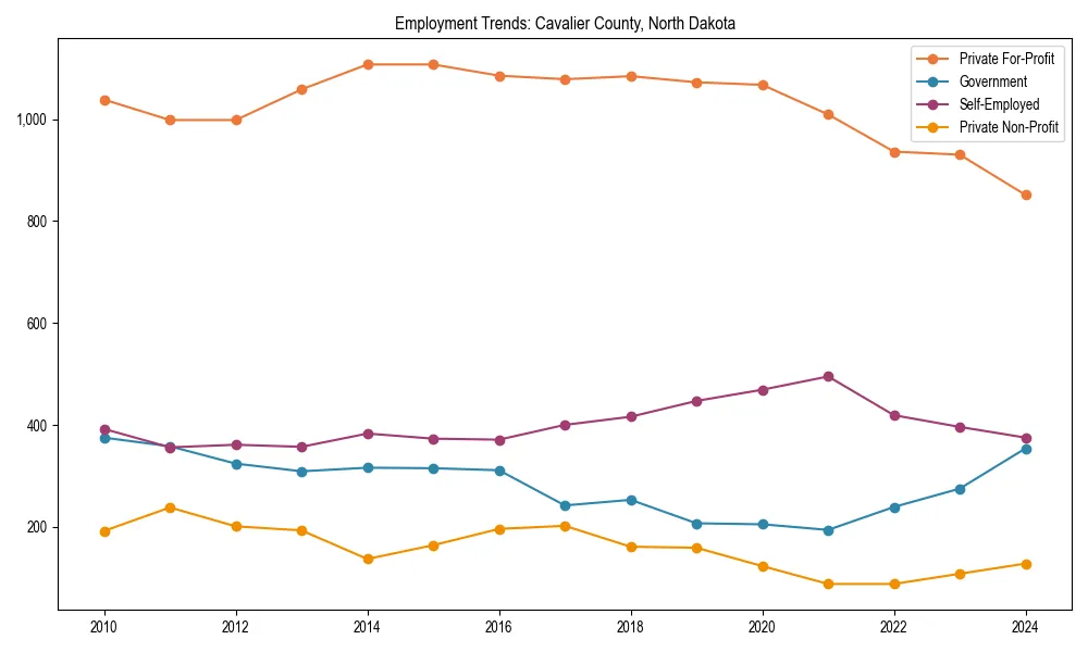 Long-term employment trends in 