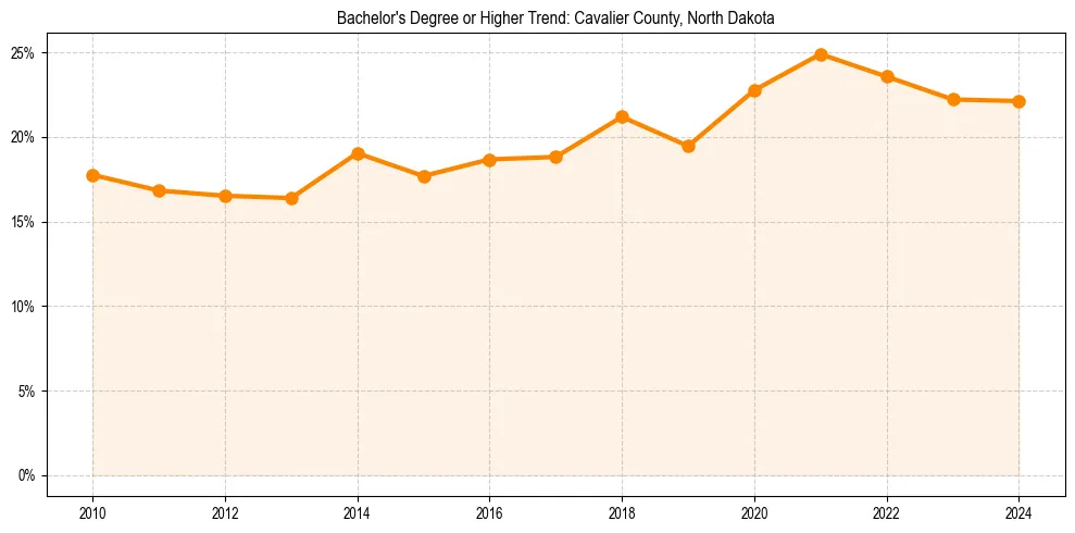 Trend chart showing bachelor degree growth in 