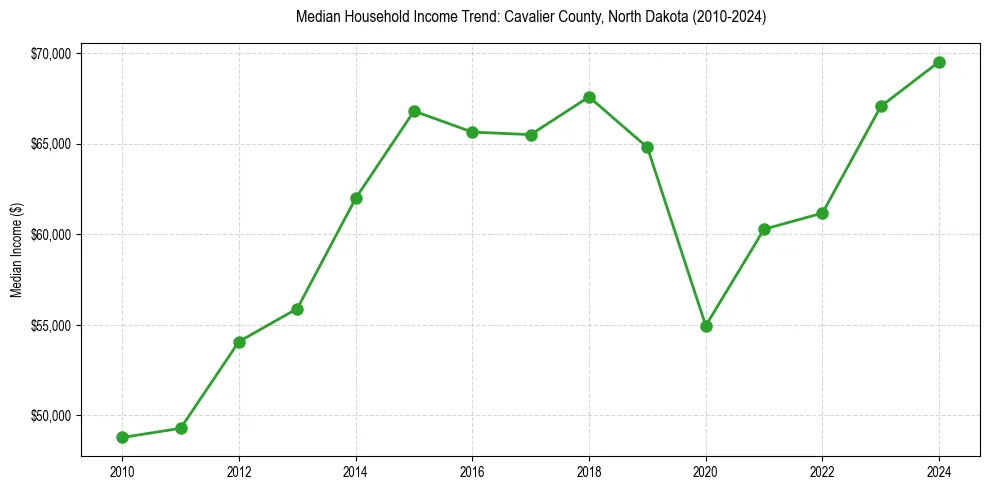 Income trend for 