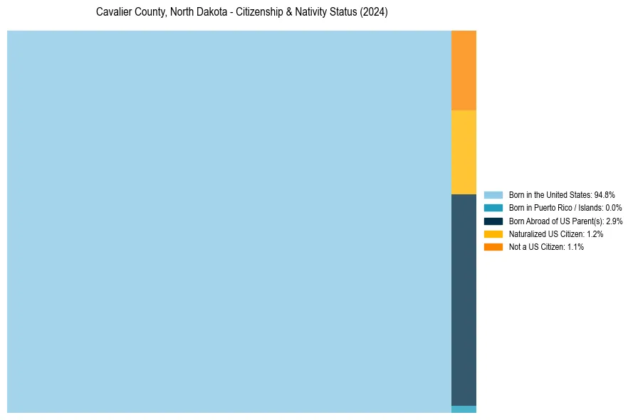 Nativity Treemap for 