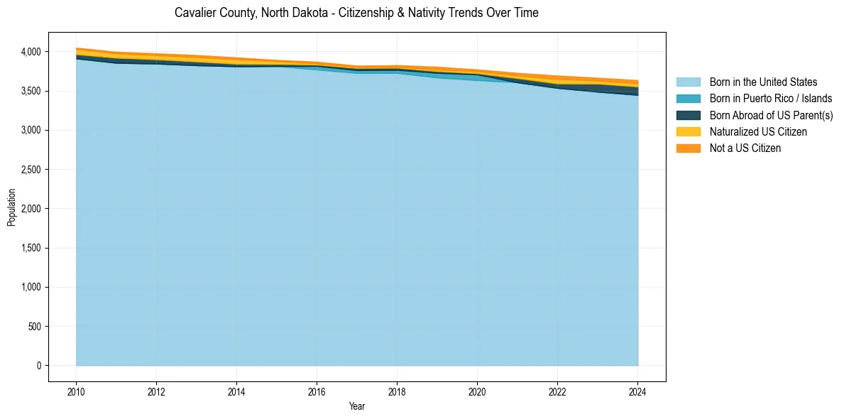 Historical nativity trends for 