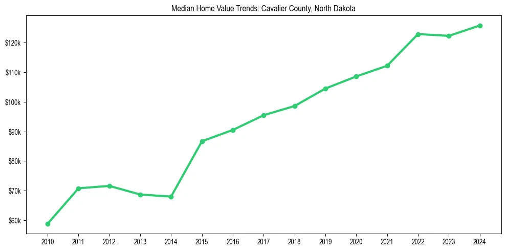 Median property value trends in 