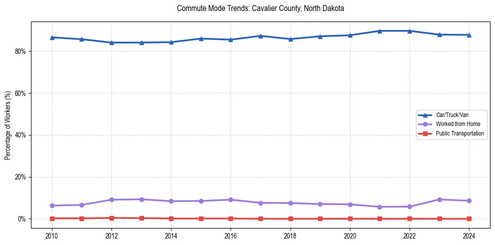 Transportation trends in Cavalier County, North Dakota