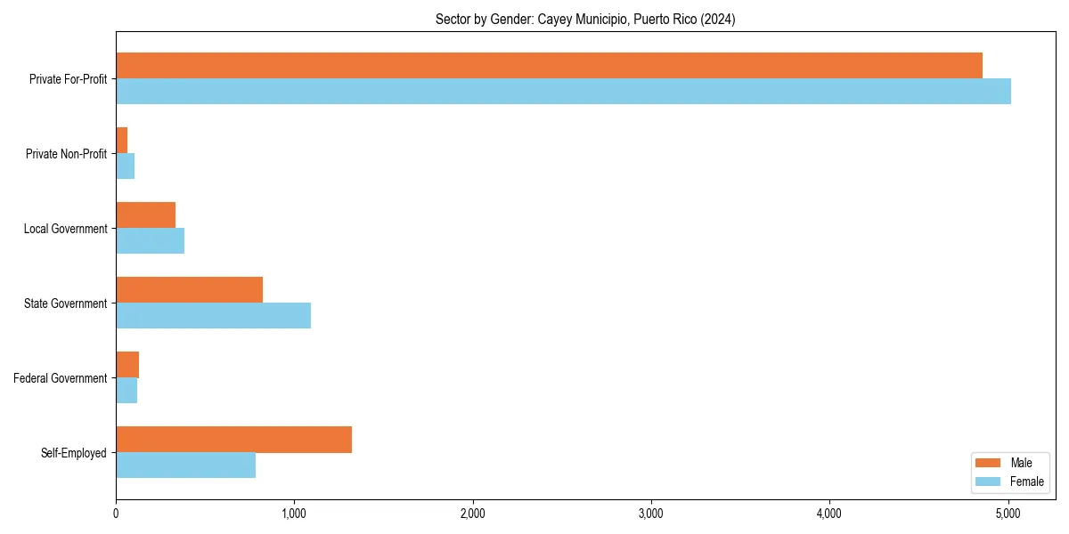Employment sector breakdown by gender in 