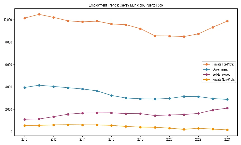 Long-term employment trends in 