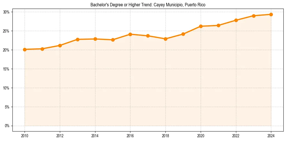 Trend chart showing bachelor degree growth in 
