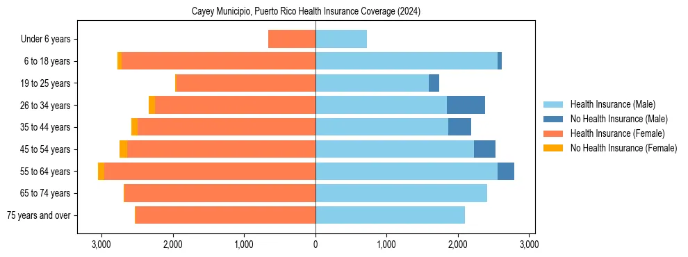 Health insurance pyramid for Cayey Municipio, Puerto Rico
