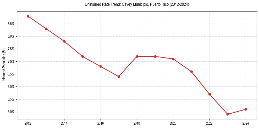 Uninsured trend chart for Cayey Municipio, Puerto Rico