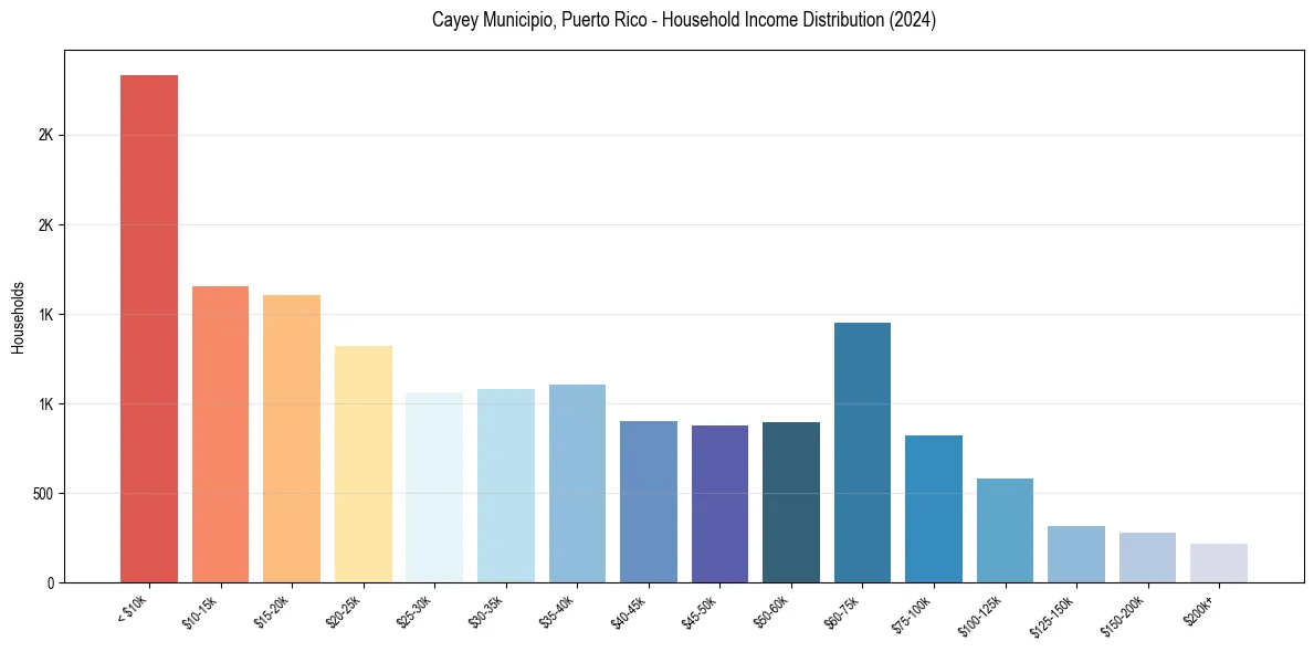 Income Distribution for 