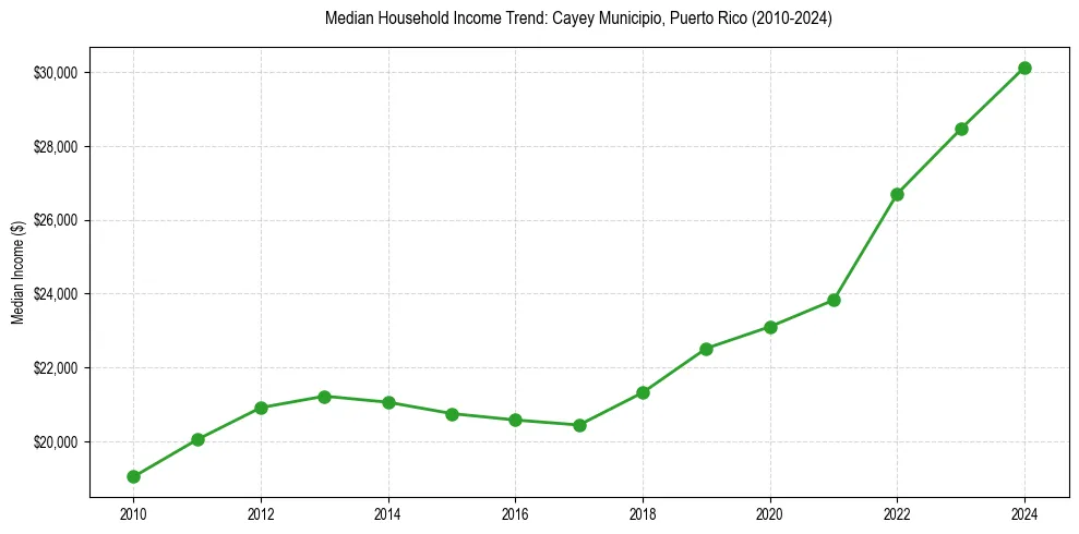Income trend for 